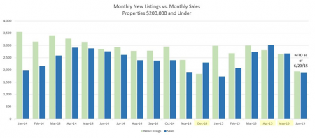 Monthly New Listings vs. Sales
