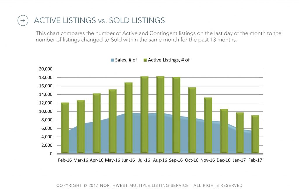 NWMLS - Active Listings vs Sold Listings Feb 2017
