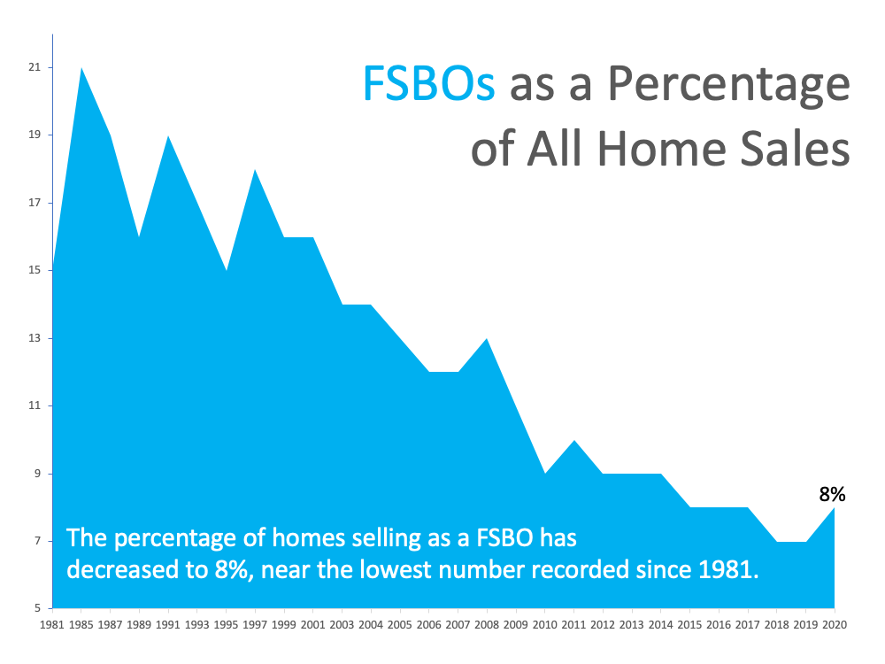 Selling FSBO has decreased over the years from 1981 to 2020, overall by 8%.