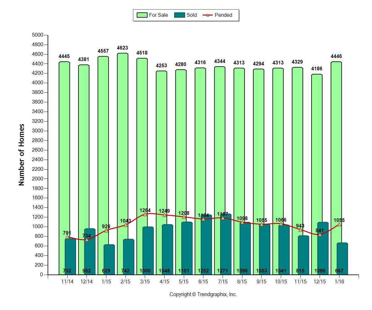 Broward County Sales Jan 2016 - non distressed and non shortsales