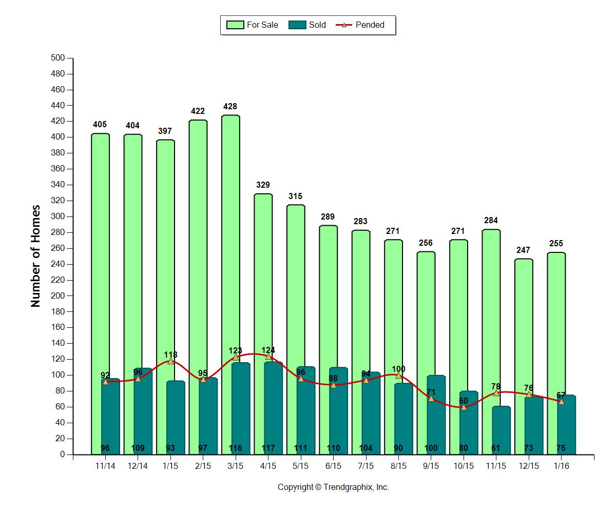 Broward County Homes January 2016 under $100,000