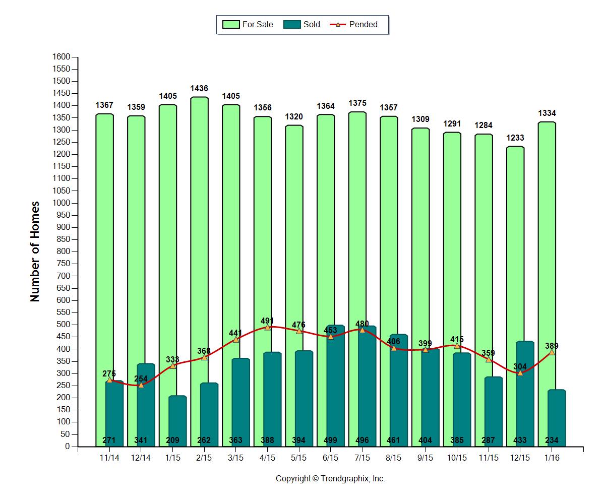 Broward County Home Sales January 2016 between $300,000-$500,000