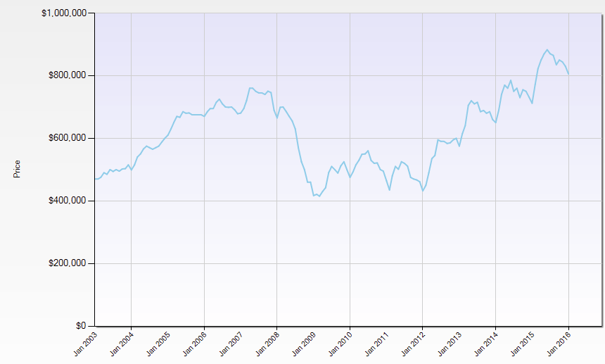 Santa Clara County Median Price SFR