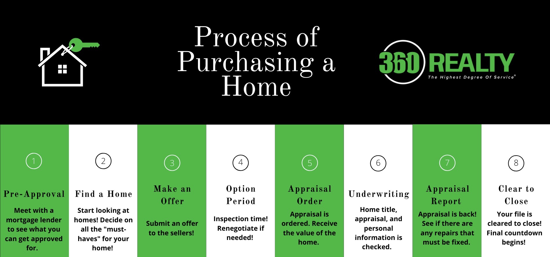 Process of Purchasing a Home
