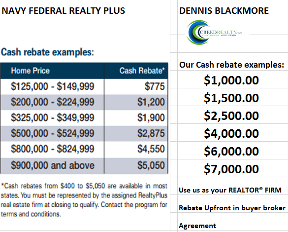 Navy Federal Realty Plus Cash Back Chart