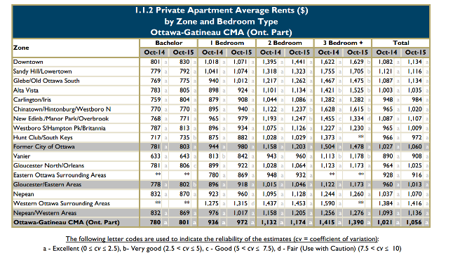 Average rent for Ottawa