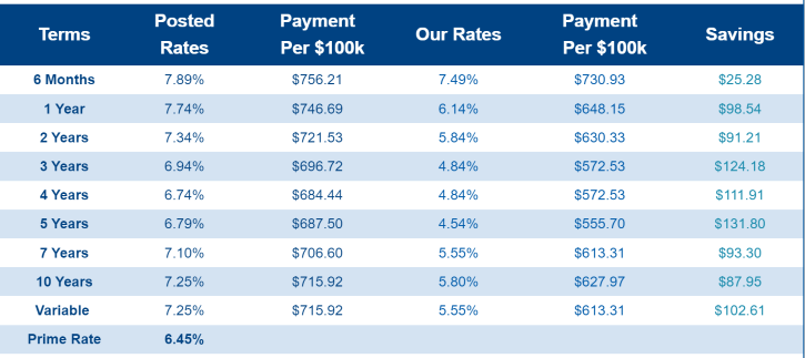 100k House Savings (Mortgage Rates Monthly Payment per $100K