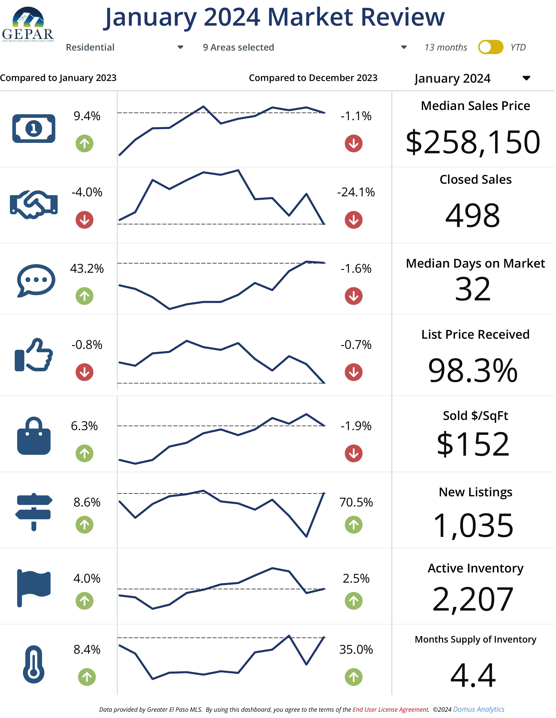 El Paso Texas Real Estate Market Statistics