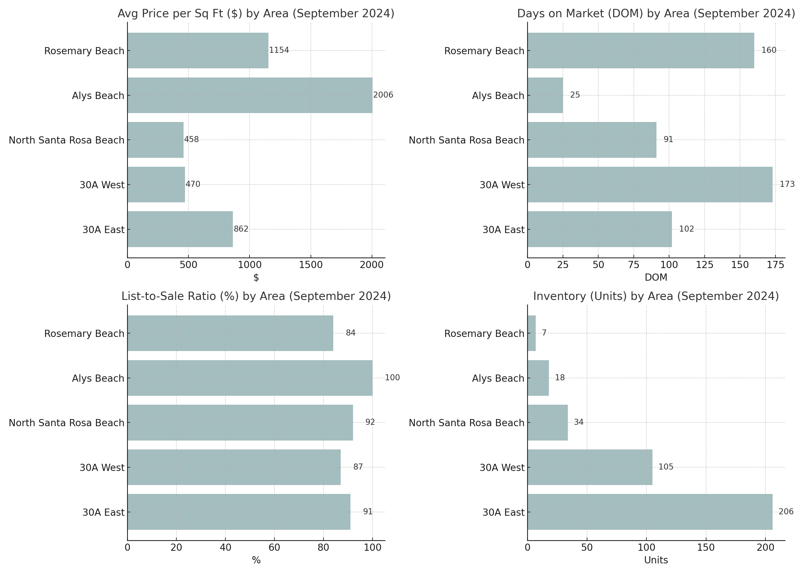 30A September 2024 Real Estate Stats