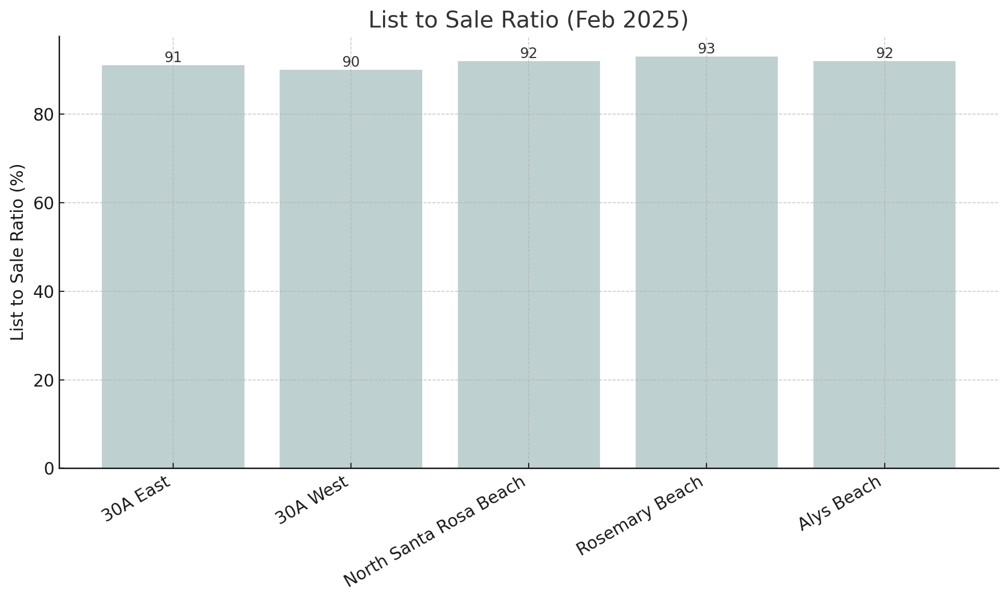List to Sale