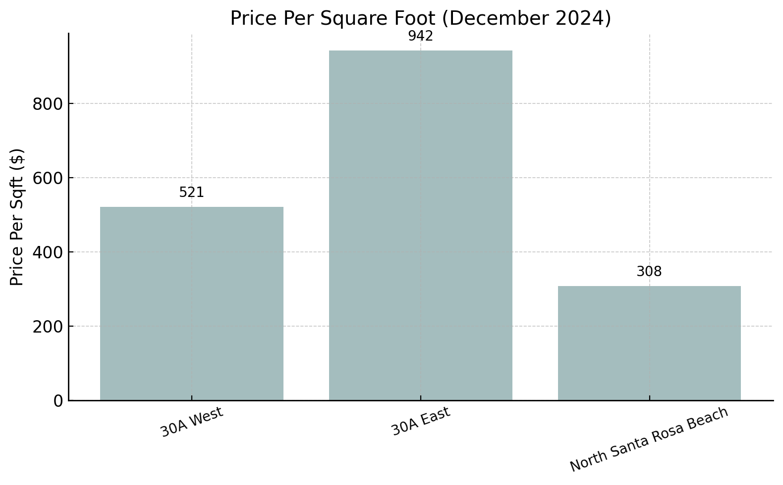 30A October 2024 Market Average Price Per Sq Ft