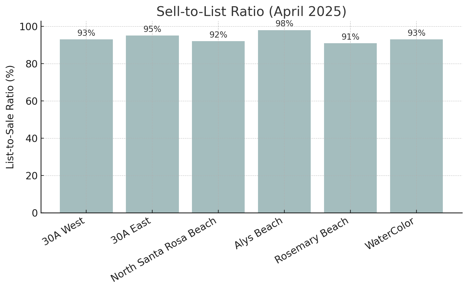 30A Real Estate Market Graph