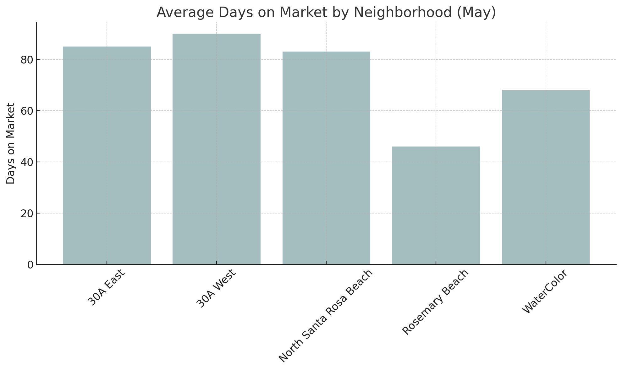 Days On Market