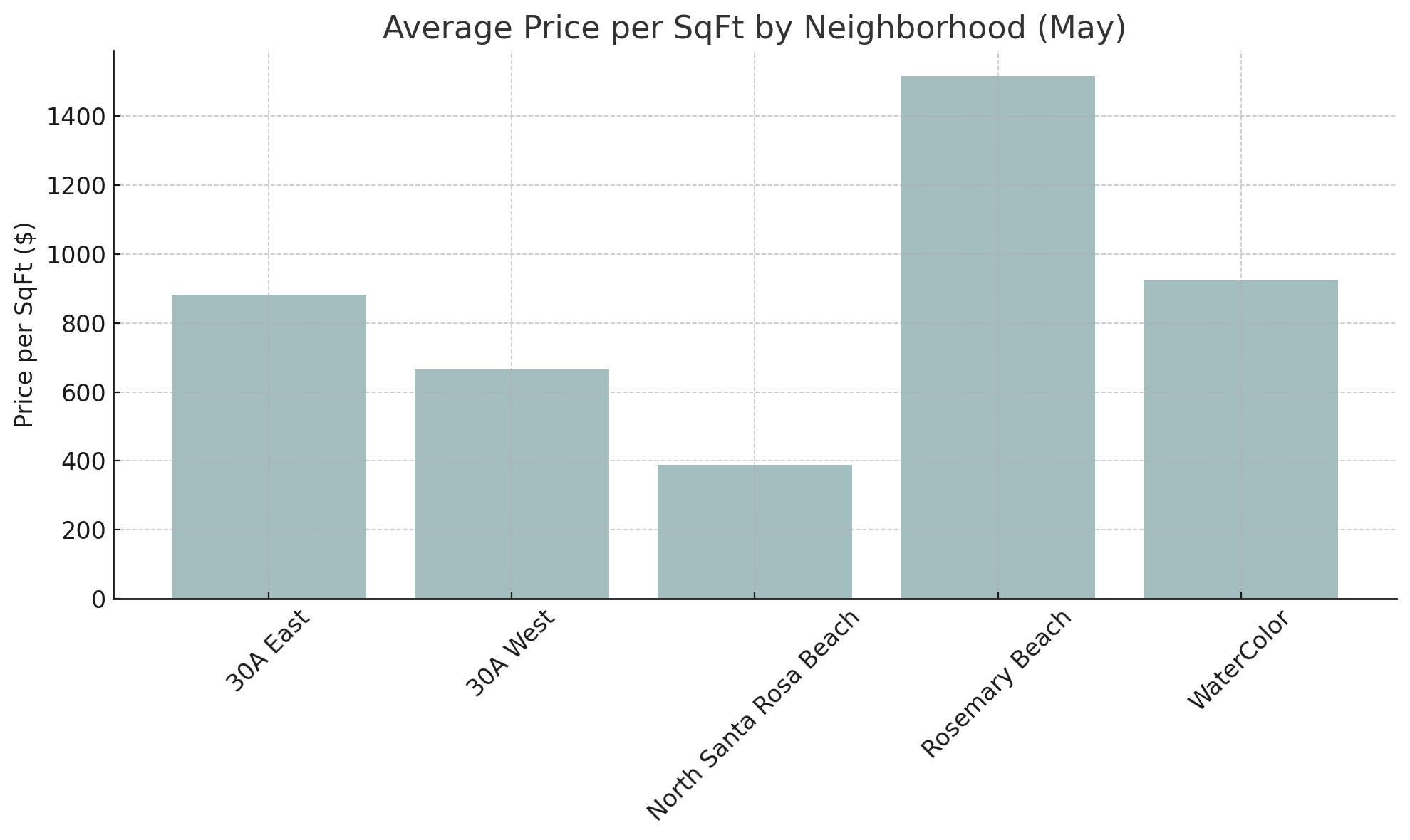 Price Per Square Foot