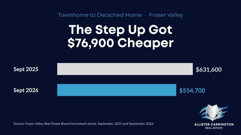 Price gap between a typical Fraser Valley townhome and detached home fell from $631,600 to $554,700