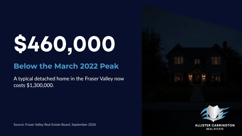 Fraser Valley detached home prices are $460,000 below their March 2022 peak