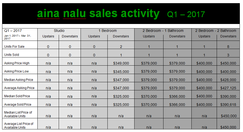 Aina Nalu Sales Stats Q1 2017