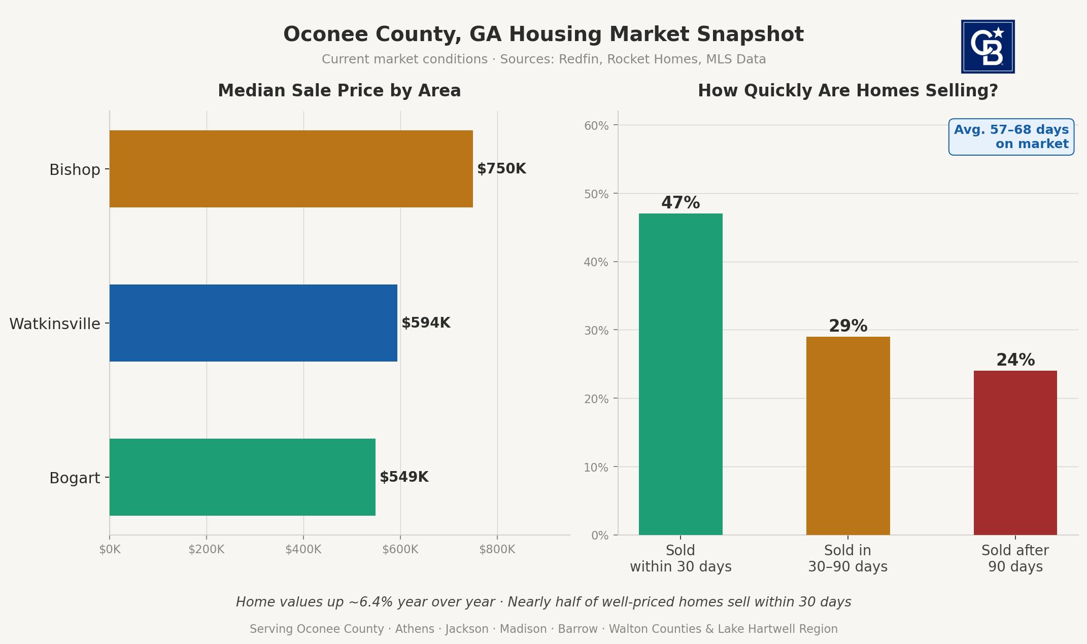 oconee-county-ga-housing-market-2026