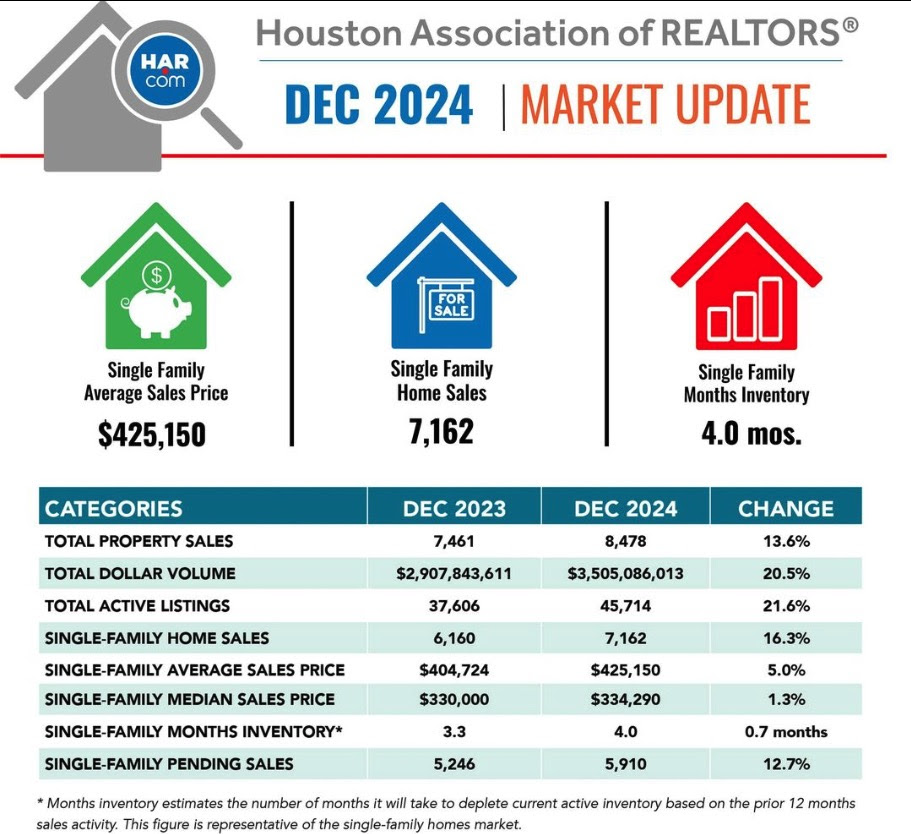 Houston Market Update