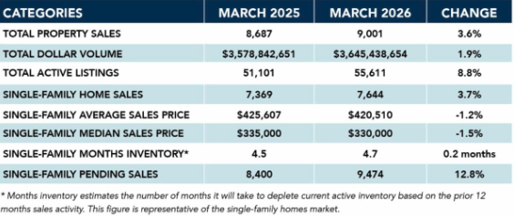 March Real Estate Update 2026