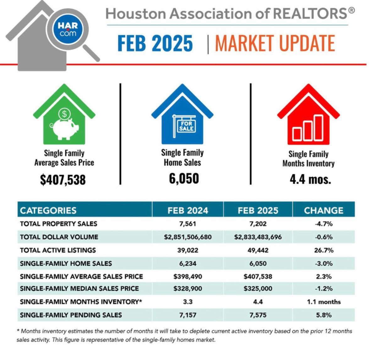 Houston real estate report
