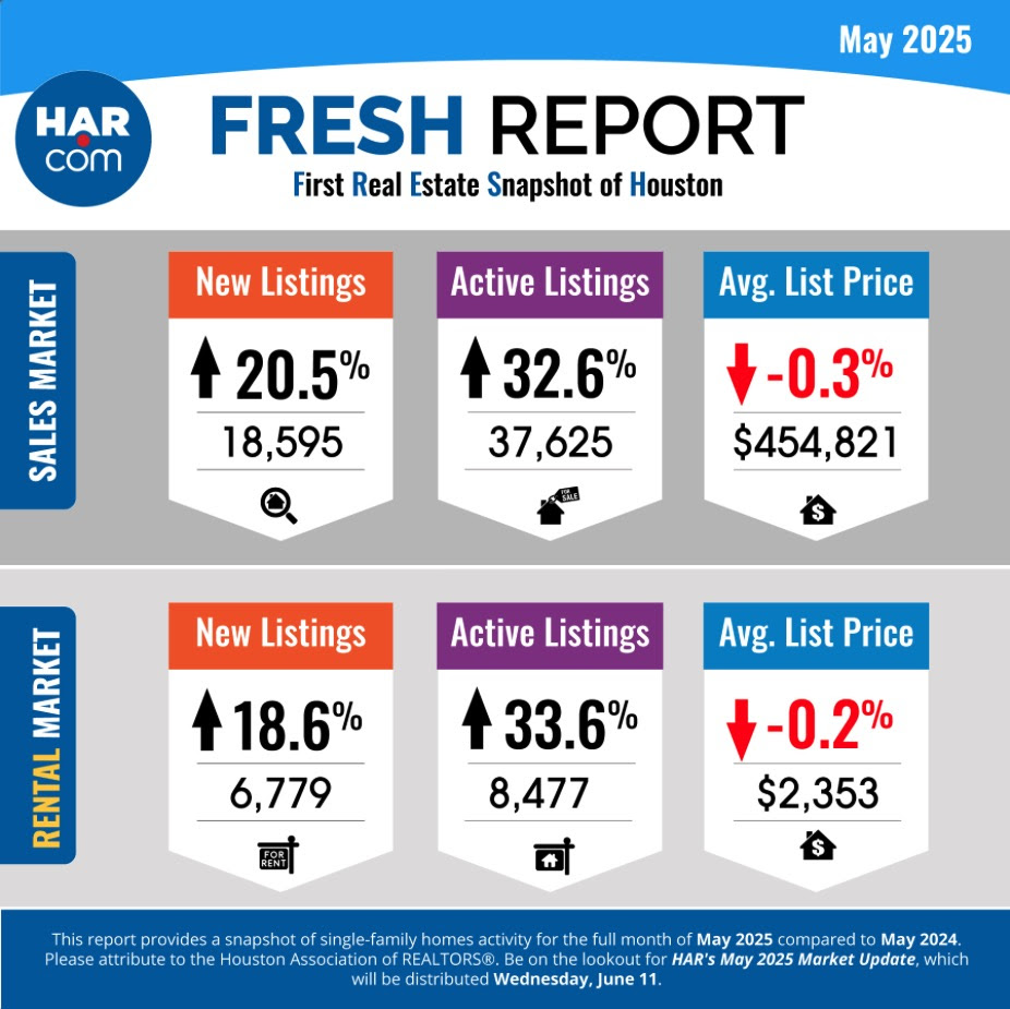 Sale Prices Decline Houston Texas
