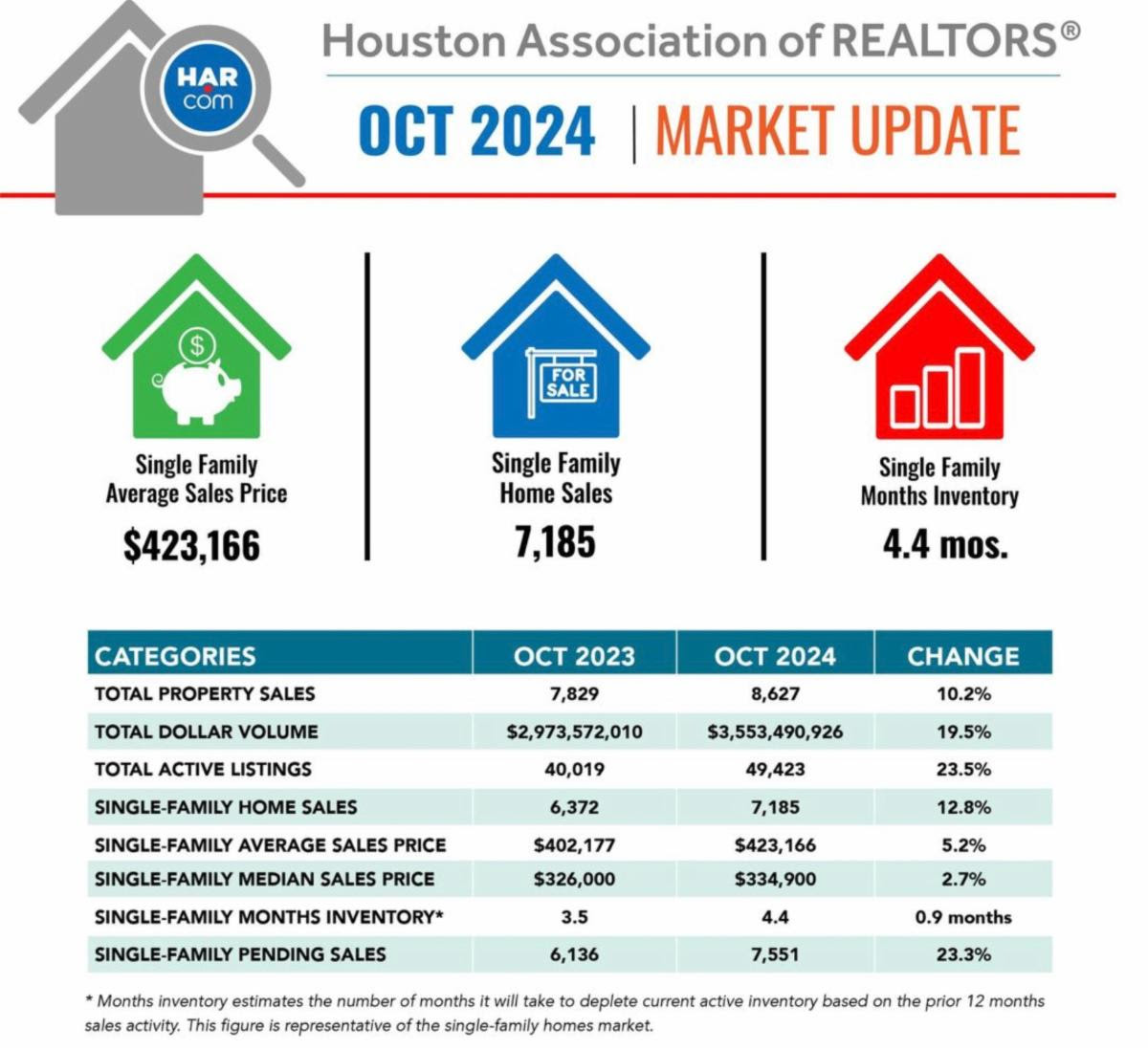 October Houston Real Estate Update