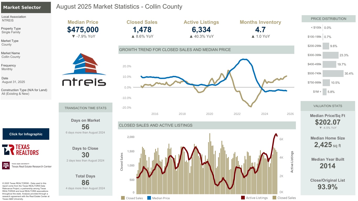 Collin County Market Update