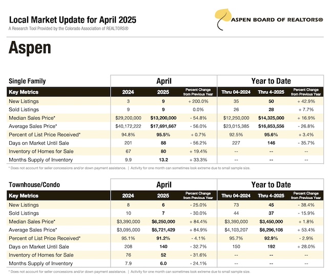 April 205 Home Stats in Aspen