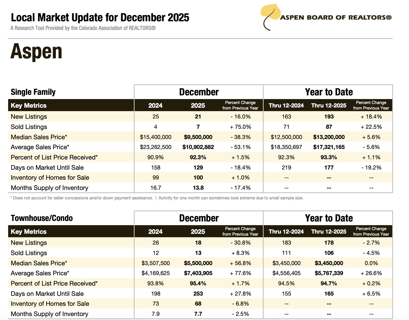 Aspen December 2025 Real Estate Stats