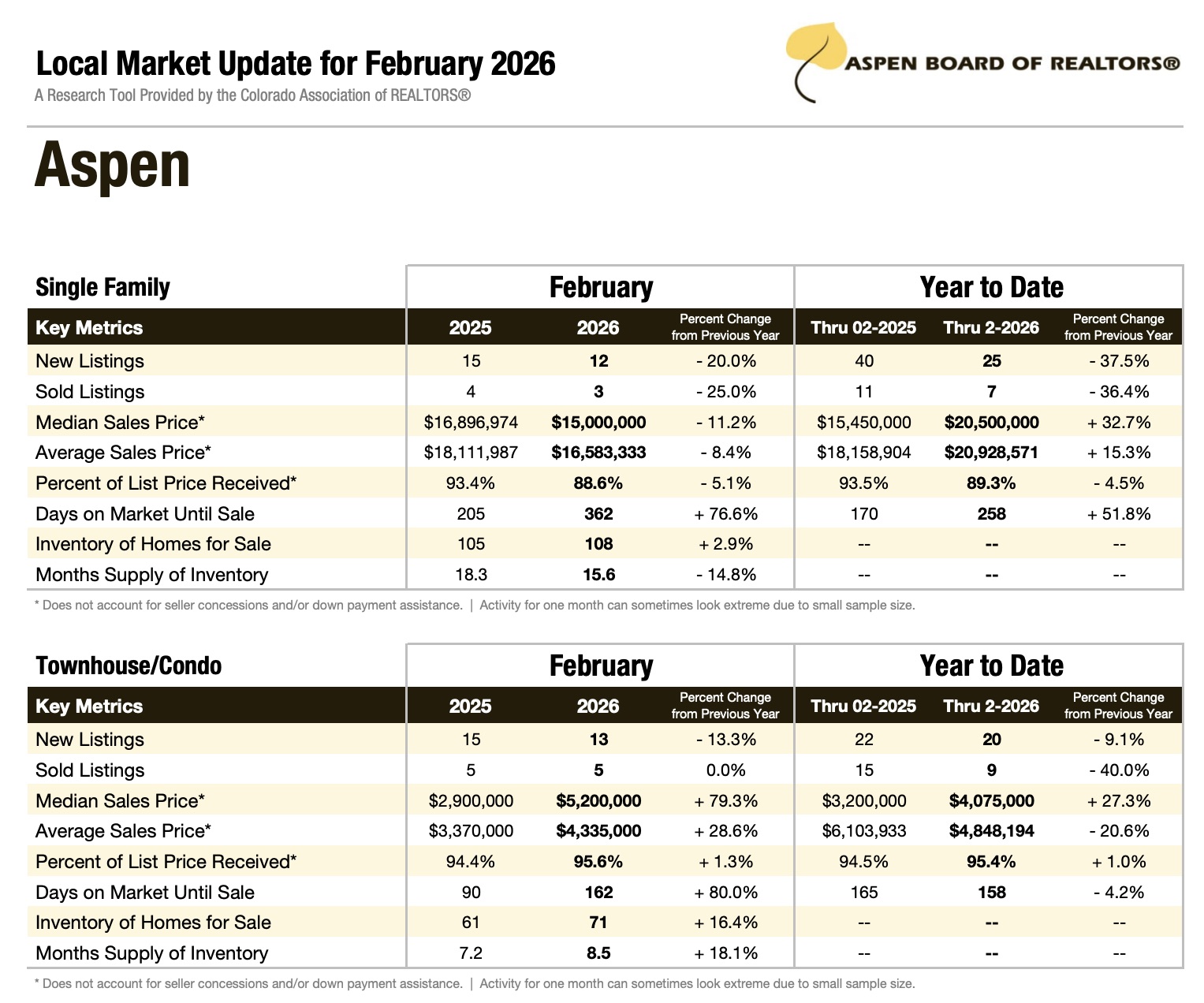 Aspen February 2026 Market Update
