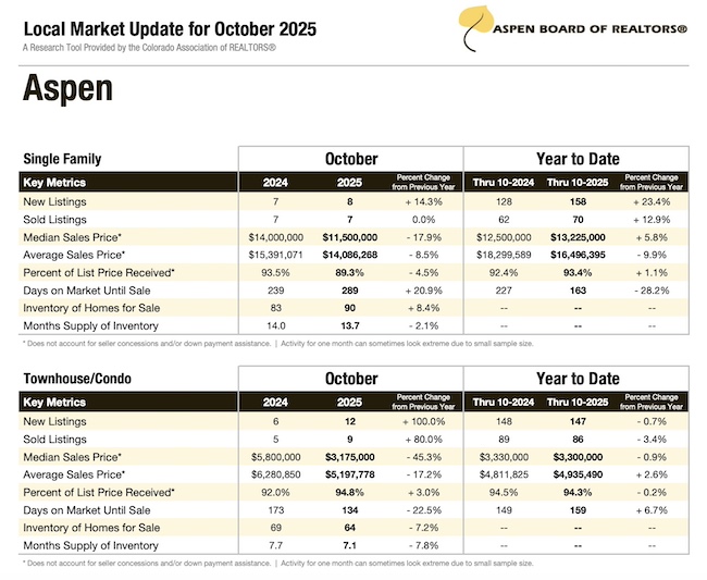 Aspen Housing Stats