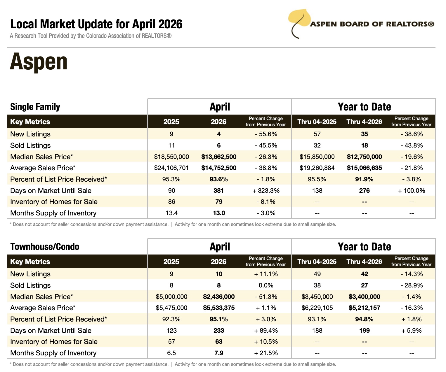 Aspen Local Market Update for April 2026