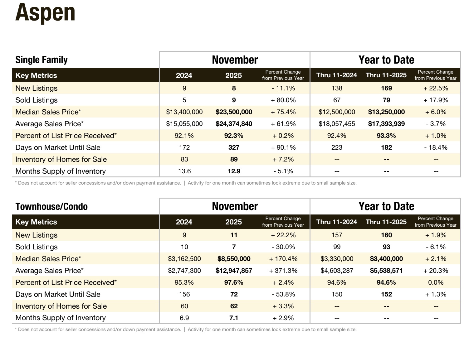 Aspen Local Market Update for November 2025