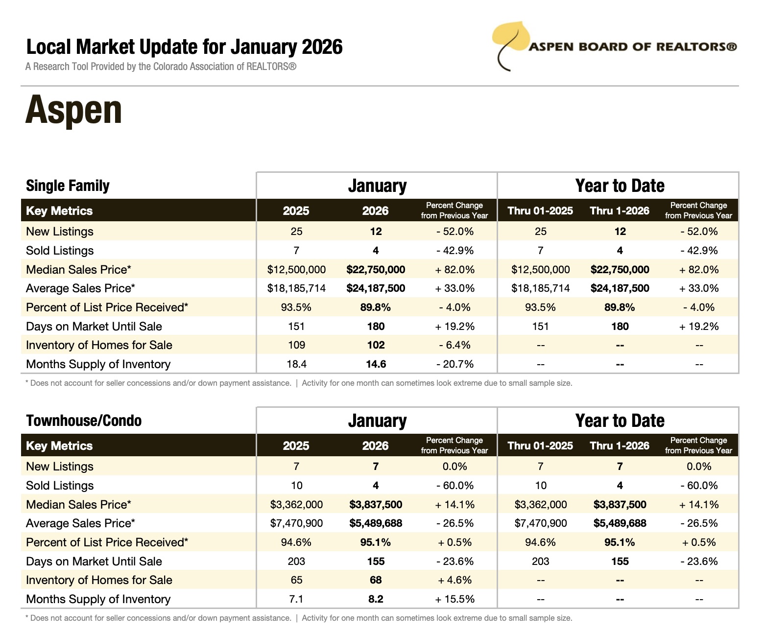 Aspen Real Estate Stats January 2026