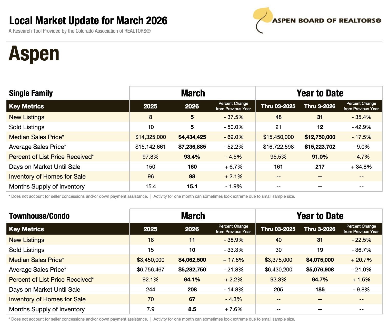 Aspen Real Estate Market Update Sales Drop 50 In March 2026 Aspen Real Estate Stats For March 2026 