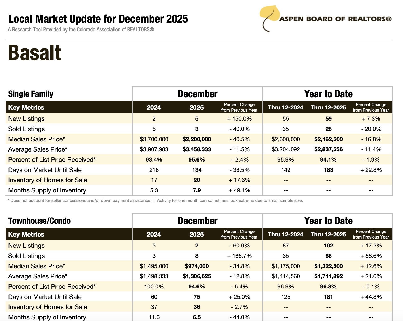 Basalt December 2025 Real Estate Stats