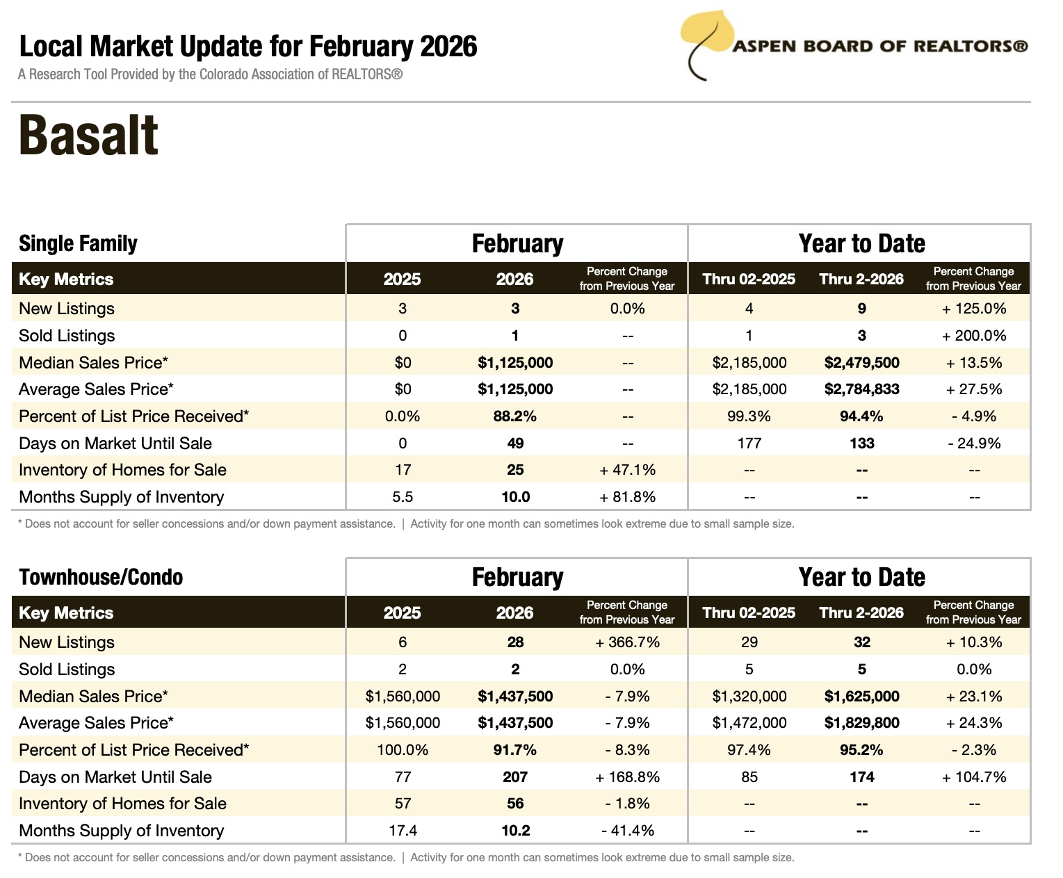 Basalt February 2026 Market Update