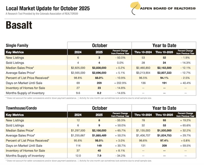 Basalt Housing Stats in October