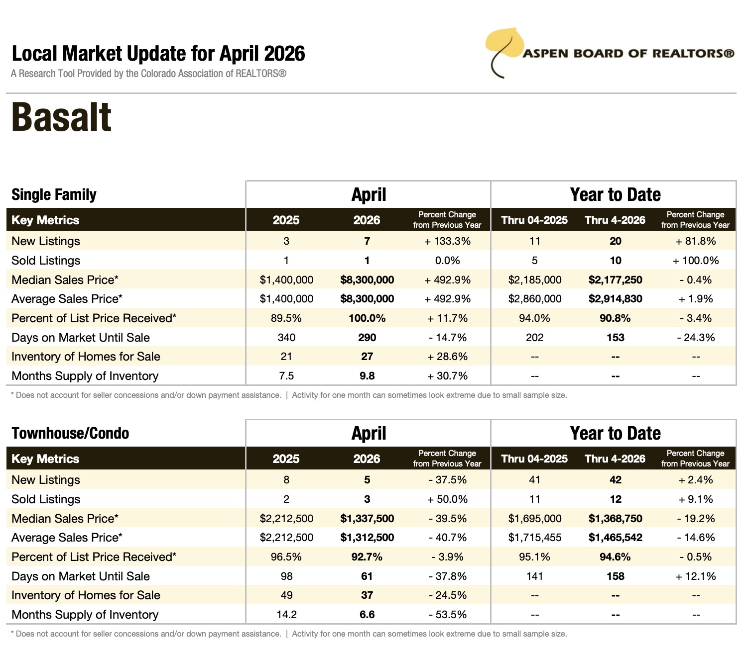 Basalt Local Market Update for April 2026