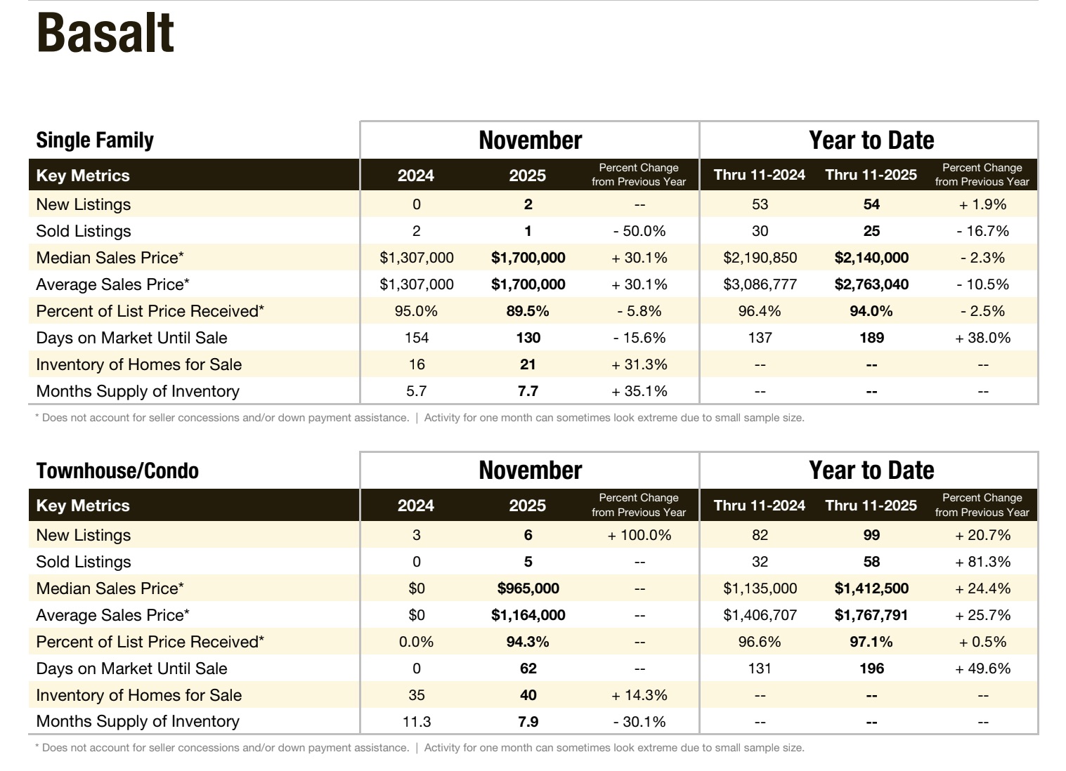 Basalt Local Market Update for November 2025