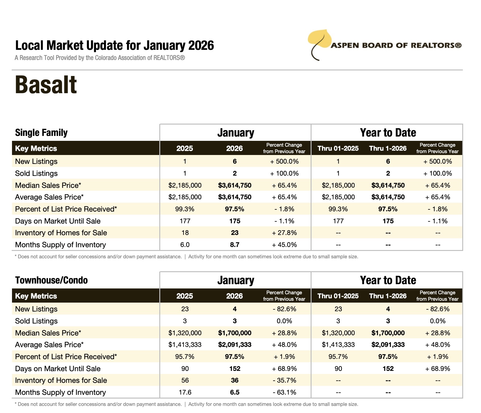 Basalt Real Estate Stats January 2026