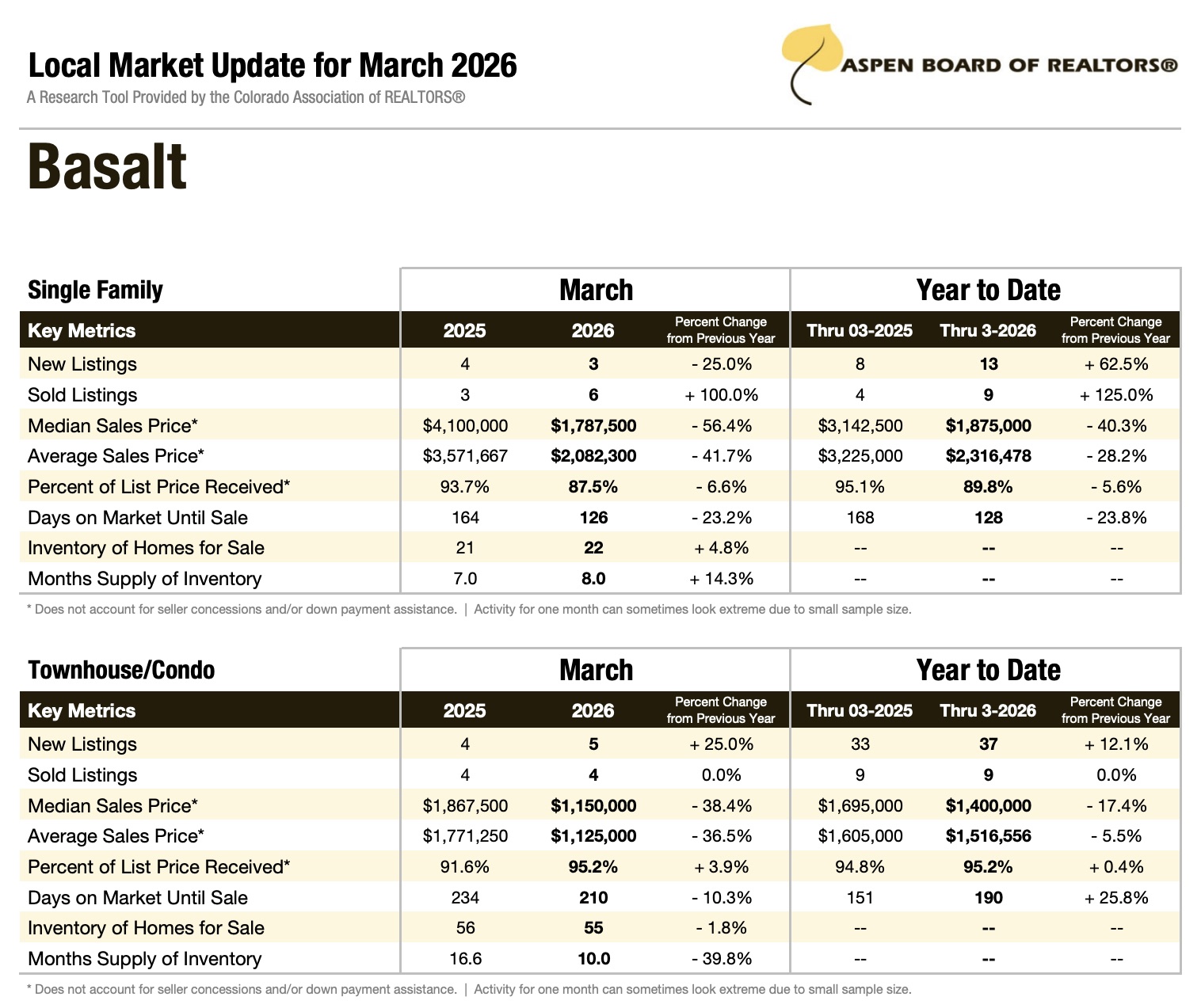 Basalt Real Estate Market Update for March 2026