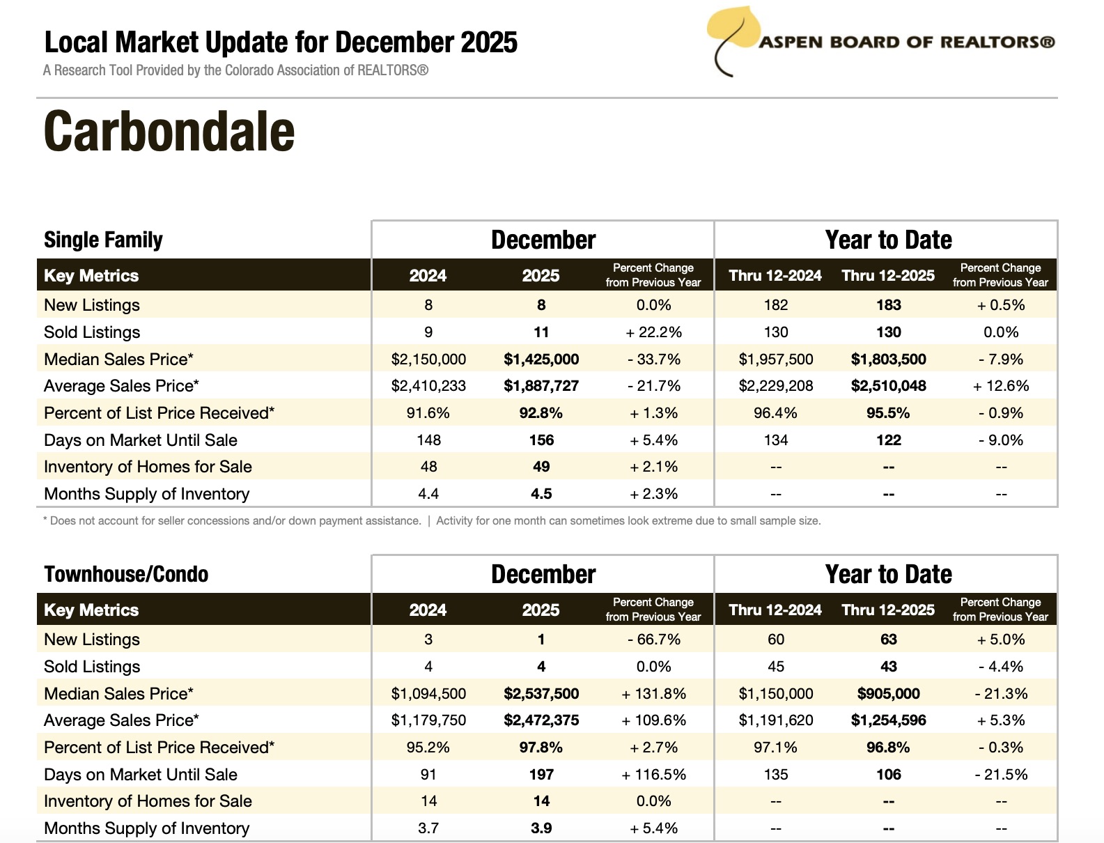 Carbondale December 2025 Real Estate Stats