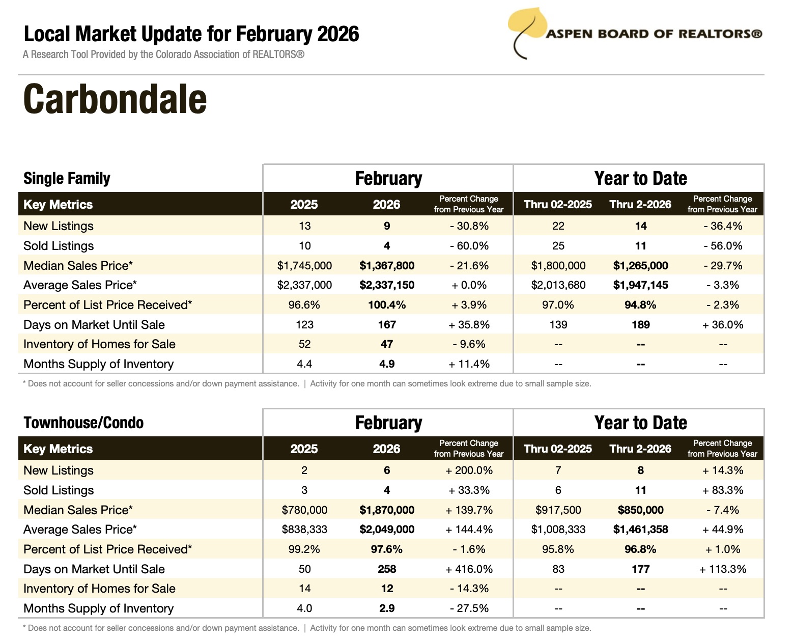Carbondale Real Estate Market Update for March 2026