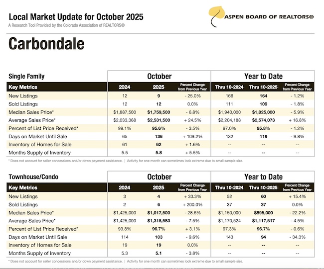 Carbondale Housing Stats in October
