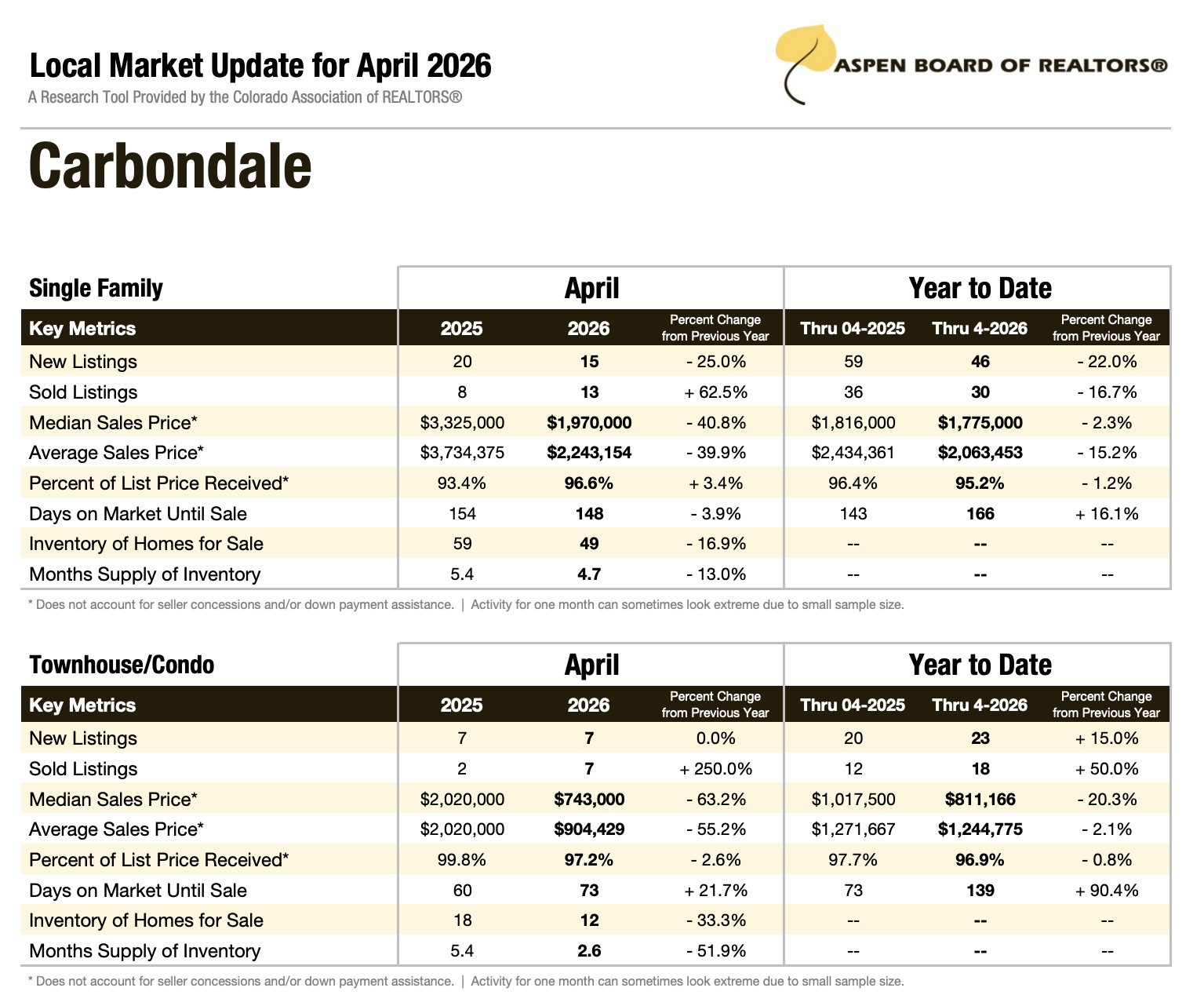 Carbondale Local Market Update for April 2026