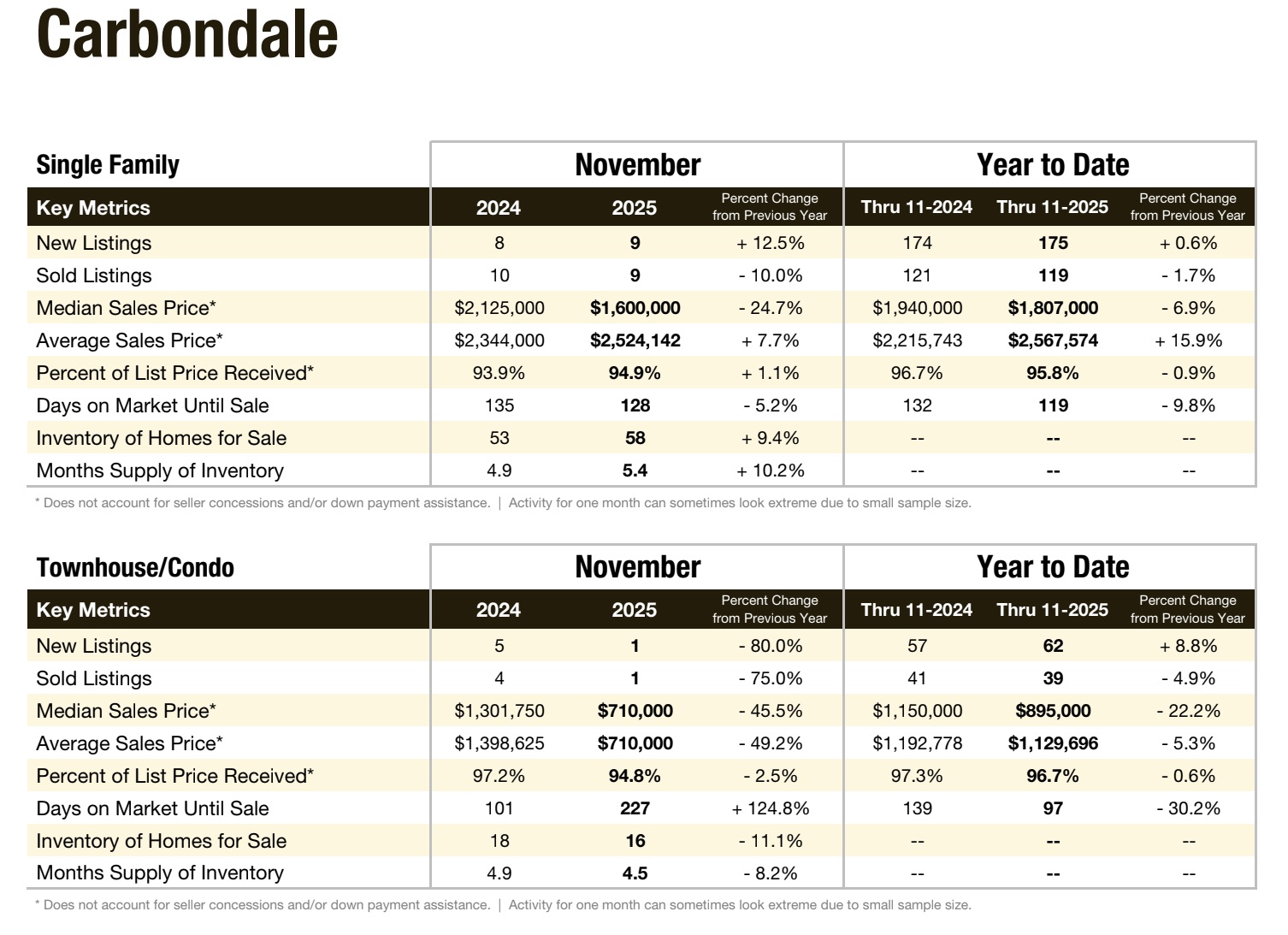 Carbondale Local Market Update for November 2025