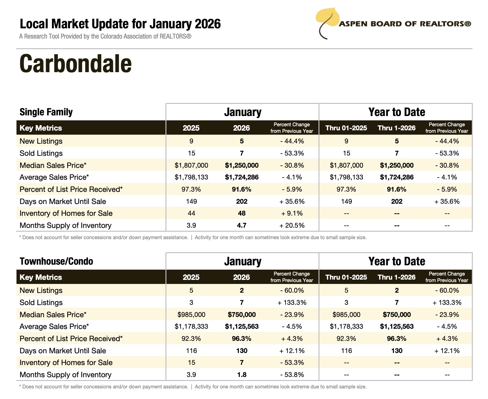Carbondale Real Estate Stats January 2026
