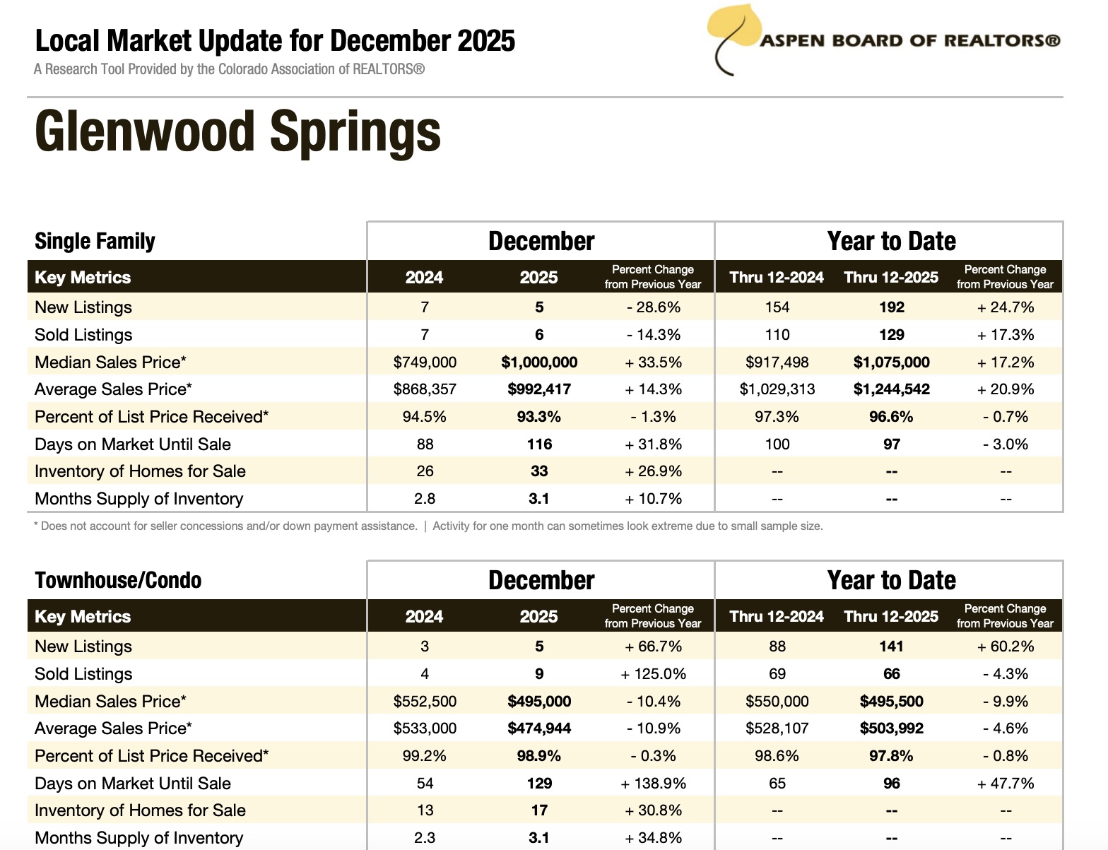 Glenwood Springs December 2025 Real Estate Stats